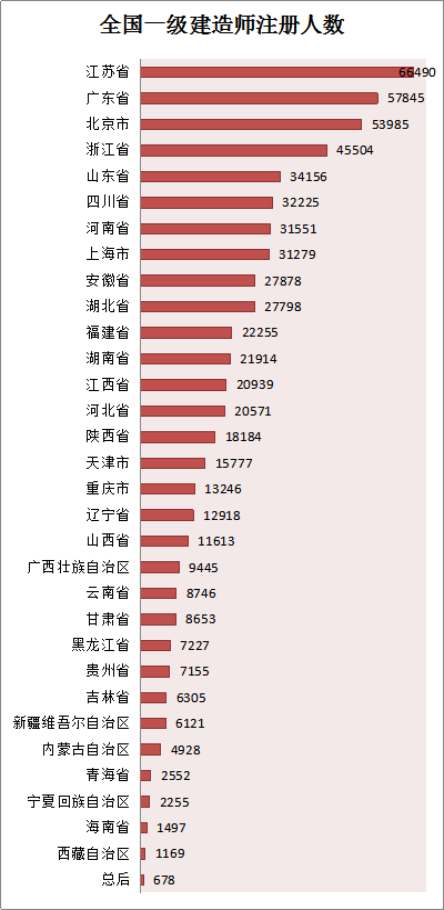 各省份建造師人數(shù)對照表曝光，全國還缺建造師么？