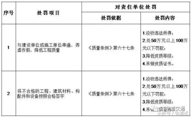 工程質(zhì)量建設(shè)單位負(fù)首責(zé)，且終身責(zé)任制附：五方責(zé)任主體處罰細(xì)則